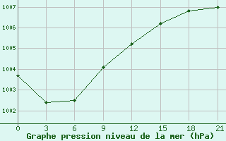 Courbe de la pression atmosphrique pour Nar