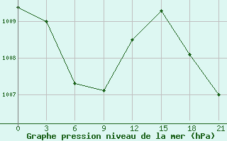 Courbe de la pression atmosphrique pour Shipu