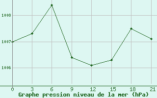 Courbe de la pression atmosphrique pour H-5