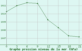 Courbe de la pression atmosphrique pour Usak Meydan