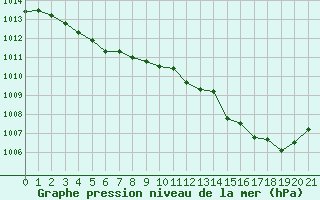 Courbe de la pression atmosphrique pour Saffr (44)