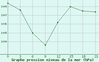 Courbe de la pression atmosphrique pour Nanping