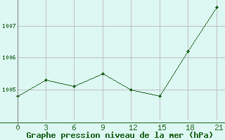 Courbe de la pression atmosphrique pour Volodymyr-Volyns