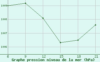 Courbe de la pression atmosphrique pour Elbasan