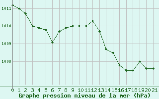 Courbe de la pression atmosphrique pour Estoher (66)