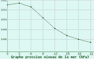 Courbe de la pression atmosphrique pour Vysnij Volocek