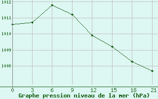 Courbe de la pression atmosphrique pour Zerdevka