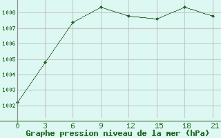 Courbe de la pression atmosphrique pour Kazan