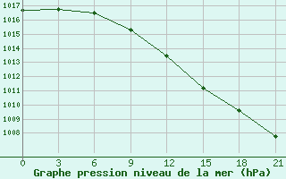 Courbe de la pression atmosphrique pour Turcasovo