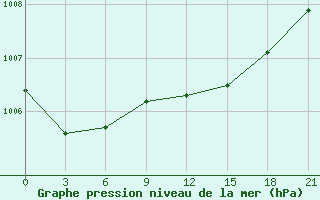 Courbe de la pression atmosphrique pour Tumani