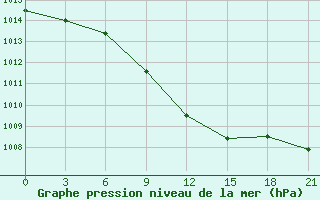 Courbe de la pression atmosphrique pour Kirsanov