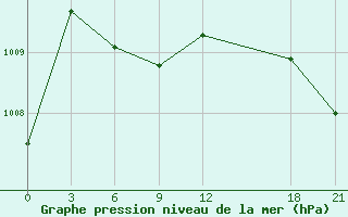 Courbe de la pression atmosphrique pour Lingxian