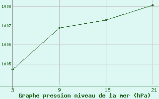 Courbe de la pression atmosphrique pour Talarn