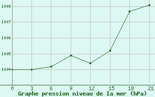 Courbe de la pression atmosphrique pour Poretskoe