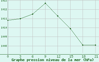 Courbe de la pression atmosphrique pour San Sebastian / Igueldo