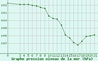 Courbe de la pression atmosphrique pour Karlovac