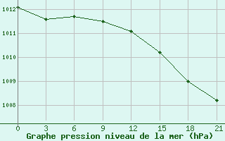 Courbe de la pression atmosphrique pour Pjalica