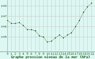 Courbe de la pression atmosphrique pour Braunlage