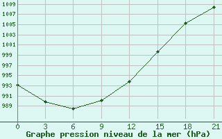 Courbe de la pression atmosphrique pour Spas-Demensk