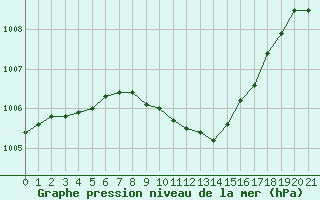 Courbe de la pression atmosphrique pour Greifswald