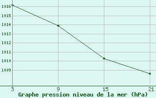 Courbe de la pression atmosphrique pour Reinosa