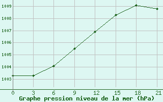 Courbe de la pression atmosphrique pour Krasnoscel