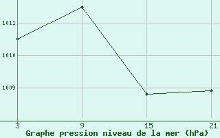 Courbe de la pression atmosphrique pour Arroyo del Ojanco