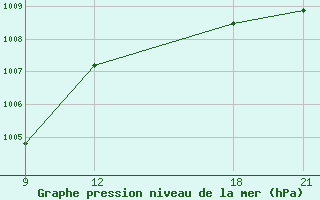 Courbe de la pression atmosphrique pour Grimsstadir