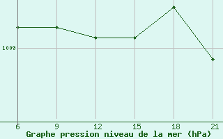 Courbe de la pression atmosphrique pour Durres