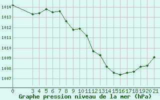 Courbe de la pression atmosphrique pour Sisak