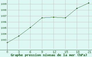 Courbe de la pression atmosphrique pour Zitkovici