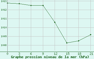 Courbe de la pression atmosphrique pour Aburdees