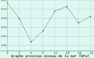 Courbe de la pression atmosphrique pour Palu / Mutiara