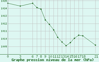 Courbe de la pression atmosphrique pour Corum