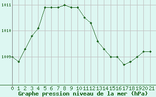 Courbe de la pression atmosphrique pour Nuerburg-Barweiler