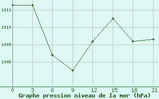 Courbe de la pression atmosphrique pour Tarakan / Juwata