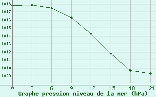 Courbe de la pression atmosphrique pour Vaida Guba Bay