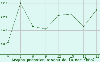 Courbe de la pression atmosphrique pour Weifang