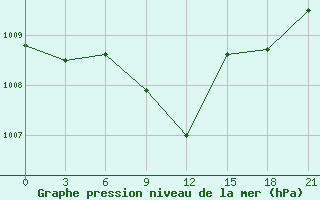 Courbe de la pression atmosphrique pour Padany