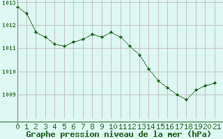 Courbe de la pression atmosphrique pour la bouée 6100002