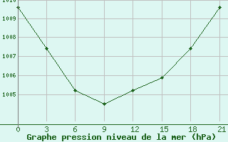 Courbe de la pression atmosphrique pour Kondopoga