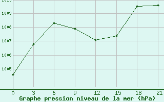 Courbe de la pression atmosphrique pour Yerevan Zvartnots