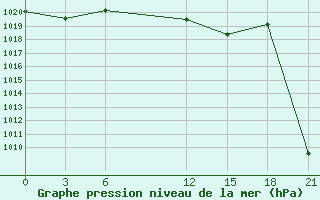 Courbe de la pression atmosphrique pour Sallum Plateau