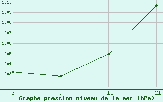 Courbe de la pression atmosphrique pour Sigenza