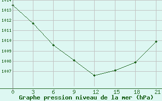 Courbe de la pression atmosphrique pour Kostroma