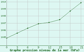 Courbe de la pression atmosphrique pour Zitkovici