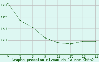 Courbe de la pression atmosphrique pour Buldyri Engozero Lake