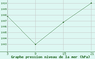 Courbe de la pression atmosphrique pour Villafranca