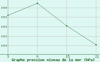 Courbe de la pression atmosphrique pour Bares