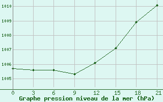 Courbe de la pression atmosphrique pour Budennovsk